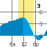 Amukta Island tide chart for Wednesday, December 3, 2025