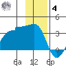 Amukta Island tide chart for Thursday, December 4, 2025