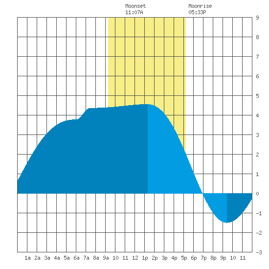 Amukta Island tide chart for Friday, December 5, 2025