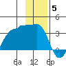 Amukta Island tide chart for Friday, December 5, 2025