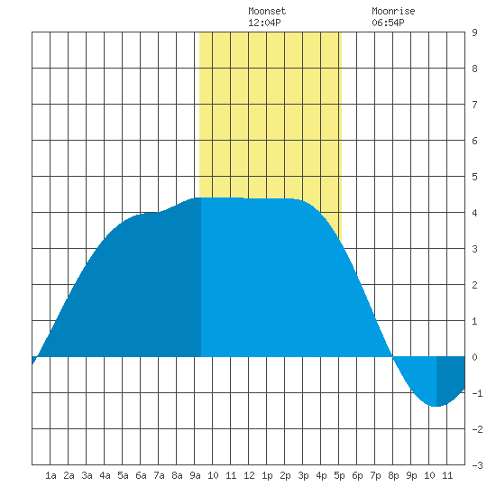 Amukta Island tide chart for Saturday, December 6, 2025