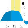 Amukta Island tide chart for Saturday, December 6, 2025