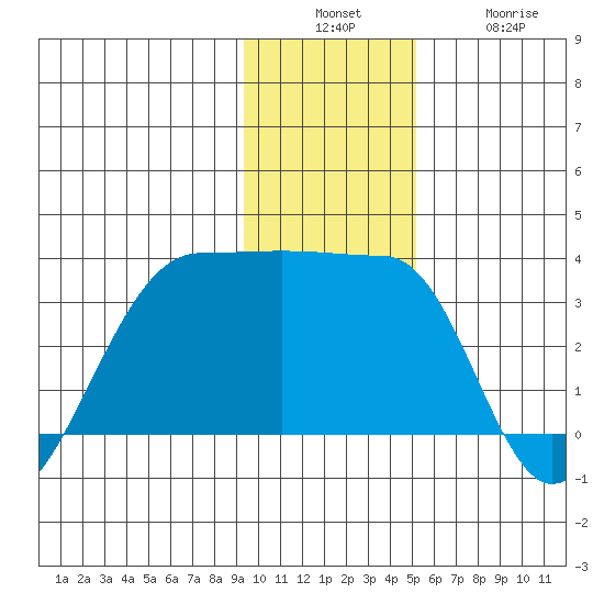 Amukta Island tide chart for Sunday, December 7, 2025