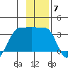 Amukta Island tide chart for Sunday, December 7, 2025