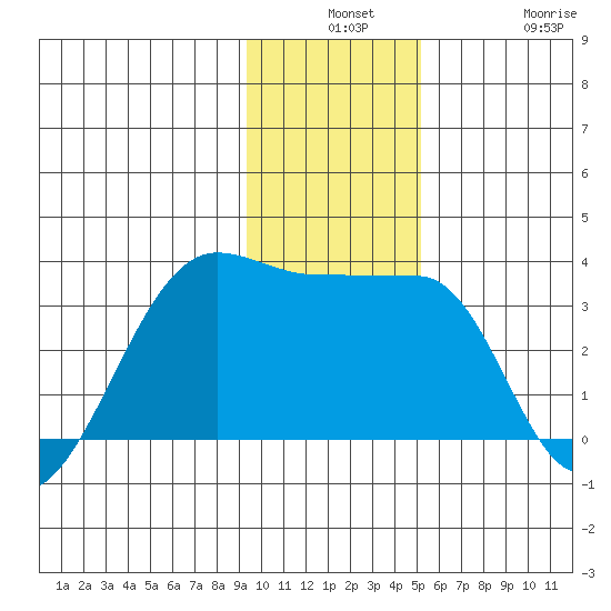 Amukta Island tide chart for Monday, December 8, 2025
