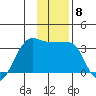 Amukta Island tide chart for Monday, December 8, 2025