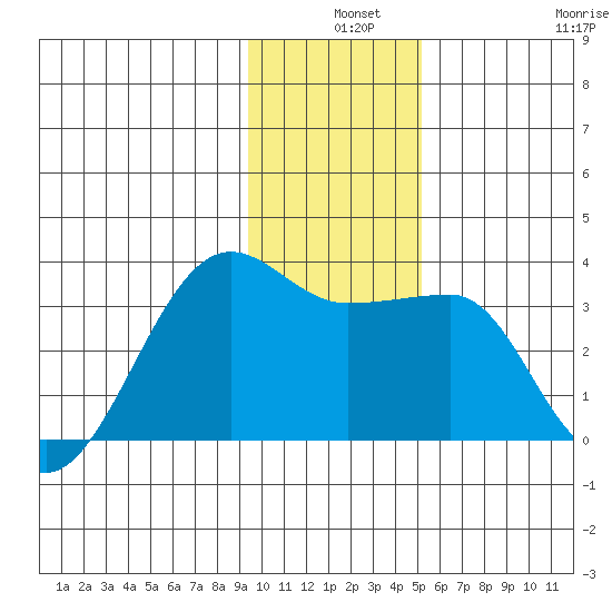 Amukta Island tide chart for Tuesday, December 9, 2025