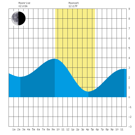 Amukta Island tide chart for Saturday, January 10, 2026