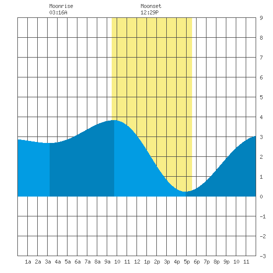 Amukta Island tide chart for Sunday, January 11, 2026