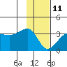 Amukta Island tide chart for Sunday, January 11, 2026