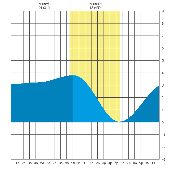 Amukta Island tide chart for Monday, January 12, 2026