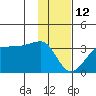 Amukta Island tide chart for Monday, January 12, 2026