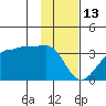 Amukta Island tide chart for Tuesday, January 13, 2026