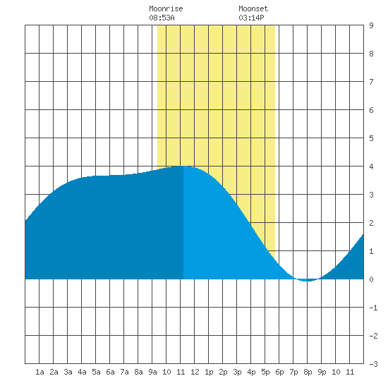 Amukta Island tide chart for Friday, January 16, 2026