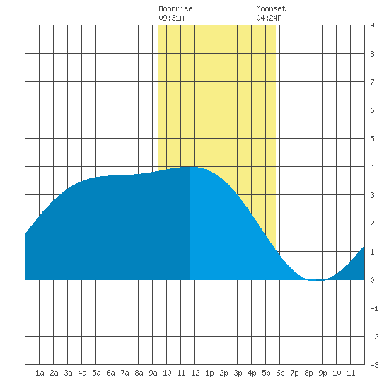 Amukta Island tide chart for Saturday, January 17, 2026