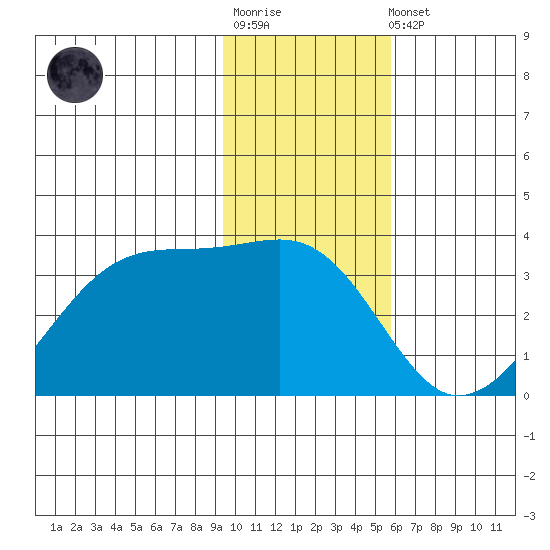 Amukta Island tide chart for Sunday, January 18, 2026