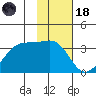 Amukta Island tide chart for Sunday, January 18, 2026