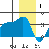 Amukta Island tide chart for Thursday, January 1, 2026