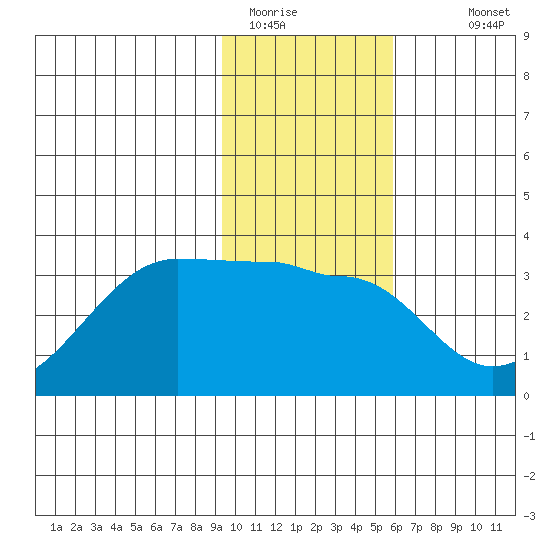 Amukta Island tide chart for Wednesday, January 21, 2026