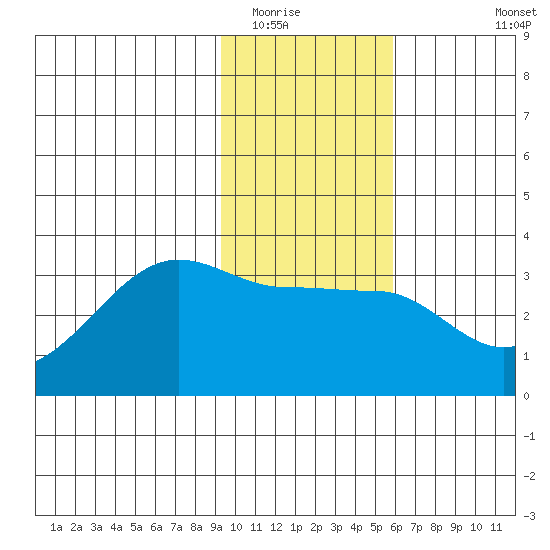 Amukta Island tide chart for Thursday, January 22, 2026