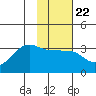 Amukta Island tide chart for Thursday, January 22, 2026