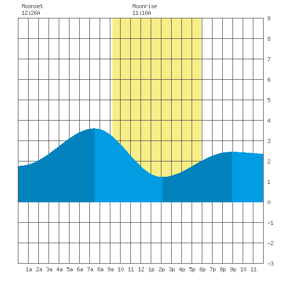 Amukta Island tide chart for Saturday, January 24, 2026