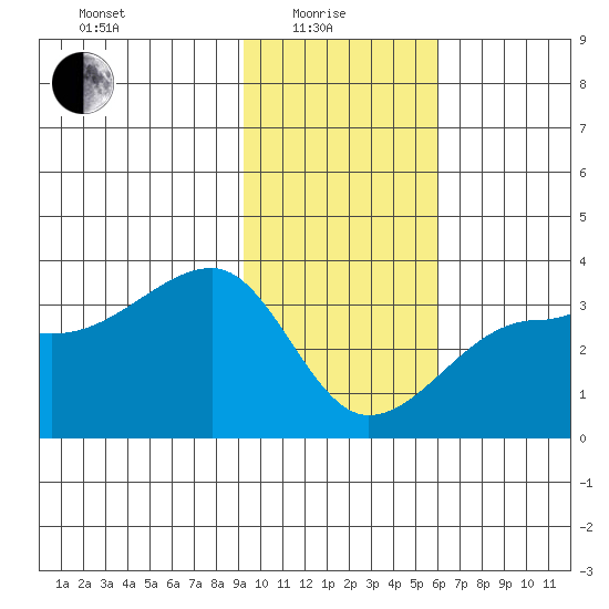 Amukta Island tide chart for Sunday, January 25, 2026