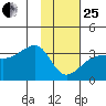 Amukta Island tide chart for Sunday, January 25, 2026