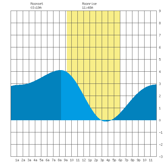 Amukta Island tide chart for Monday, January 26, 2026