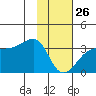 Amukta Island tide chart for Monday, January 26, 2026