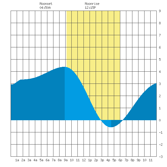 Amukta Island tide chart for Tuesday, January 27, 2026