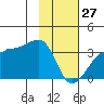 Amukta Island tide chart for Tuesday, January 27, 2026