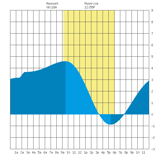 Amukta Island tide chart for Wednesday, January 28, 2026