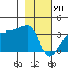 Amukta Island tide chart for Wednesday, January 28, 2026