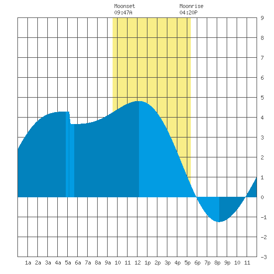 Amukta Island tide chart for Friday, January 2, 2026