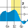 Amukta Island tide chart for Friday, January 2, 2026