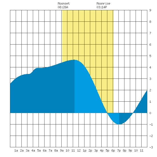 Amukta Island tide chart for Friday, January 30, 2026