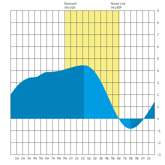 Amukta Island tide chart for Saturday, January 31, 2026
