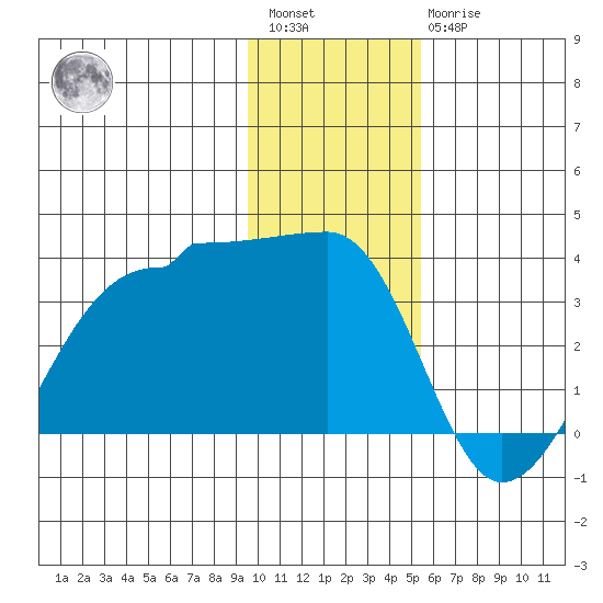 Amukta Island tide chart for Saturday, January 3, 2026