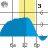 Amukta Island tide chart for Saturday, January 3, 2026