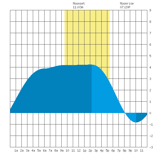 Amukta Island tide chart for Sunday, January 4, 2026
