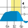 Amukta Island tide chart for Sunday, January 4, 2026
