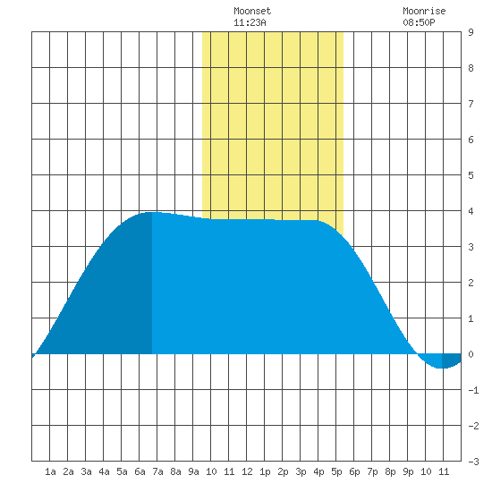 Amukta Island tide chart for Monday, January 5, 2026