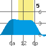 Amukta Island tide chart for Monday, January 5, 2026
