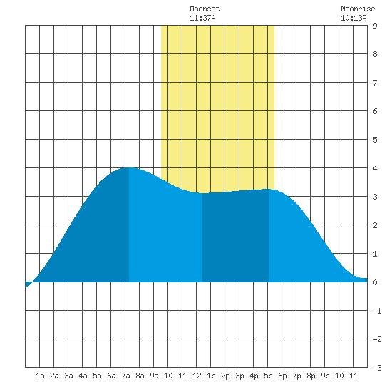 Amukta Island tide chart for Tuesday, January 6, 2026