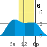 Amukta Island tide chart for Tuesday, January 6, 2026
