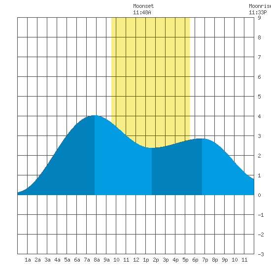 Amukta Island tide chart for Wednesday, January 7, 2026
