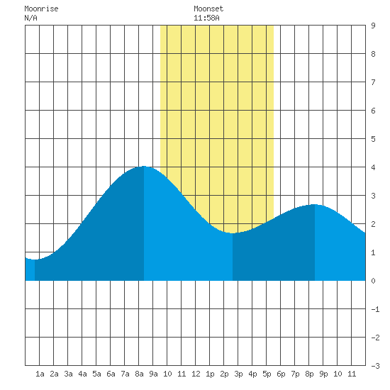 Amukta Island tide chart for Thursday, January 8, 2026