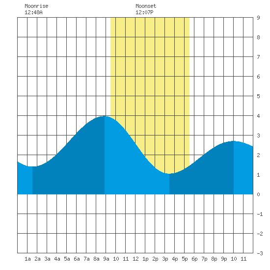 Amukta Island tide chart for Friday, January 9, 2026
