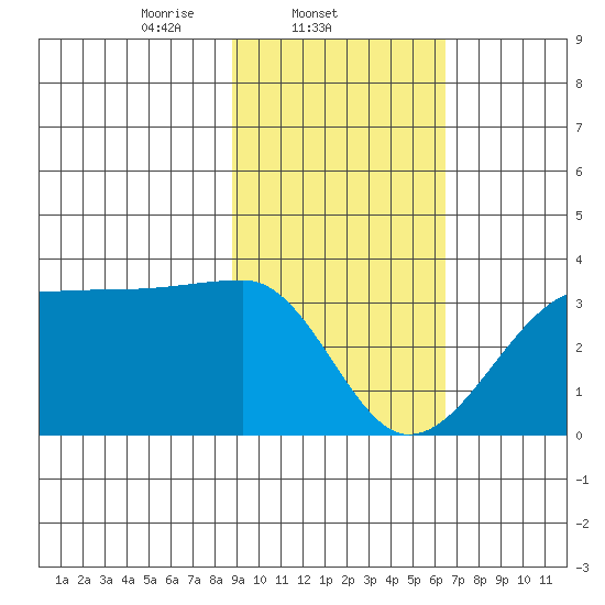 Amukta Island tide chart for Tuesday, February 10, 2026